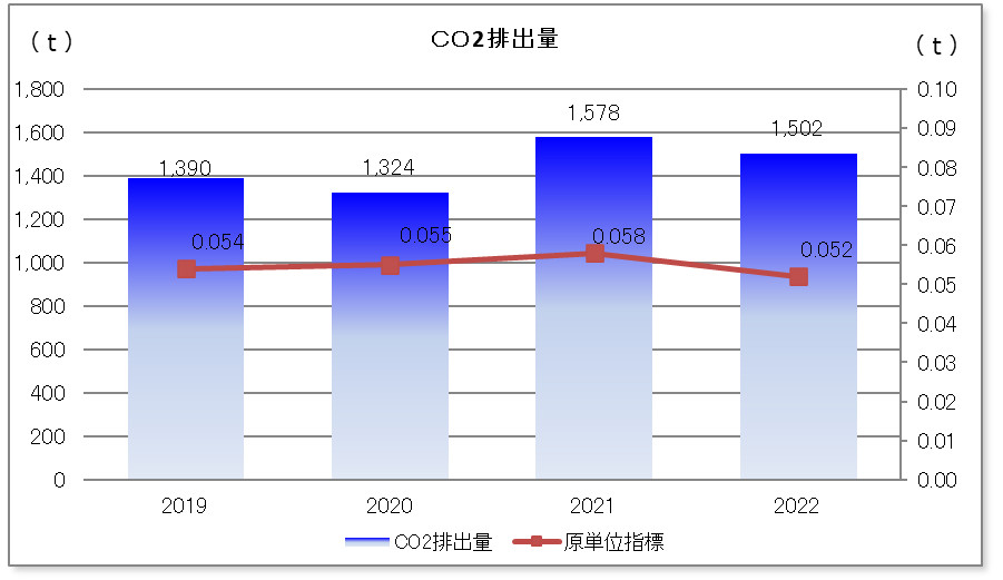 CO2排出量（グラフ）