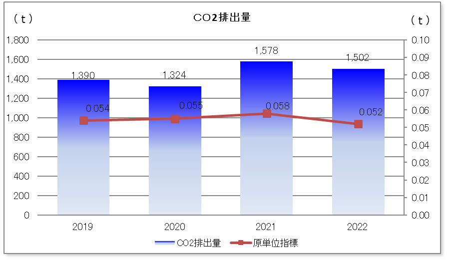 CO2排出量(グラフ)