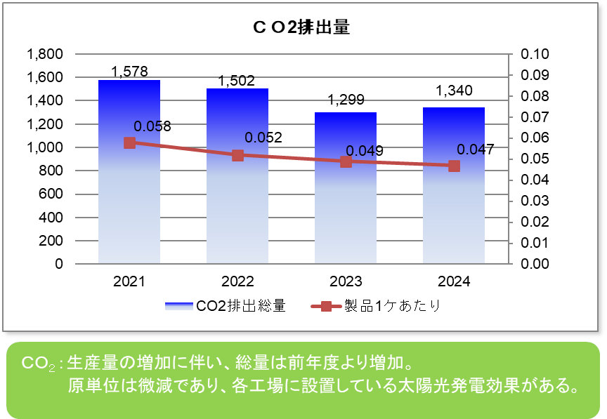 CO2排出量(グラフ)