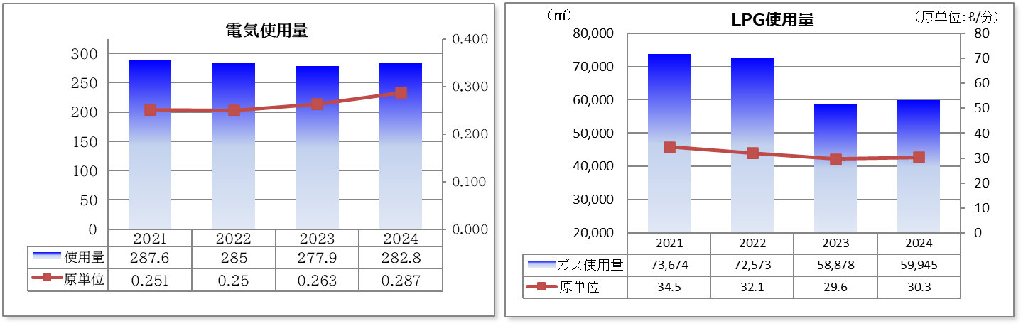 電気使用量(グラフ) LPG使用量(グラフ)