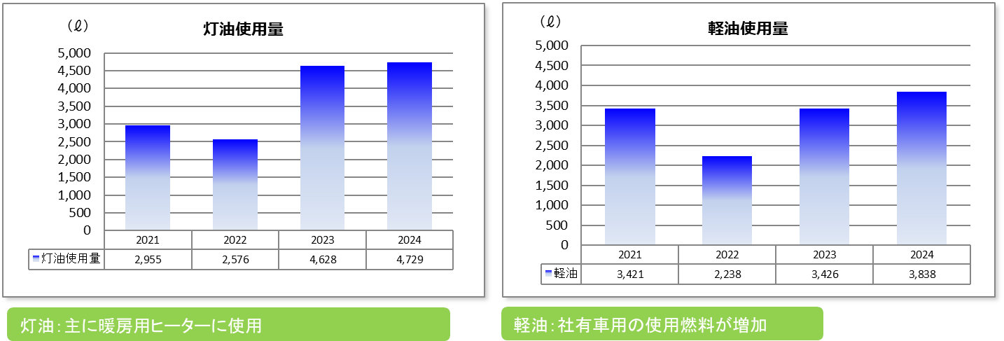 灯油使用量(グラフ) 経由使用量(グラフ)