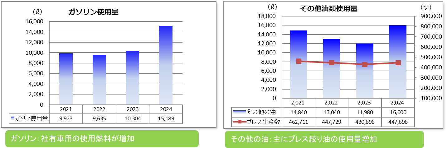 ガソリン使用量(グラフ) その他油類使用量(グラフ)