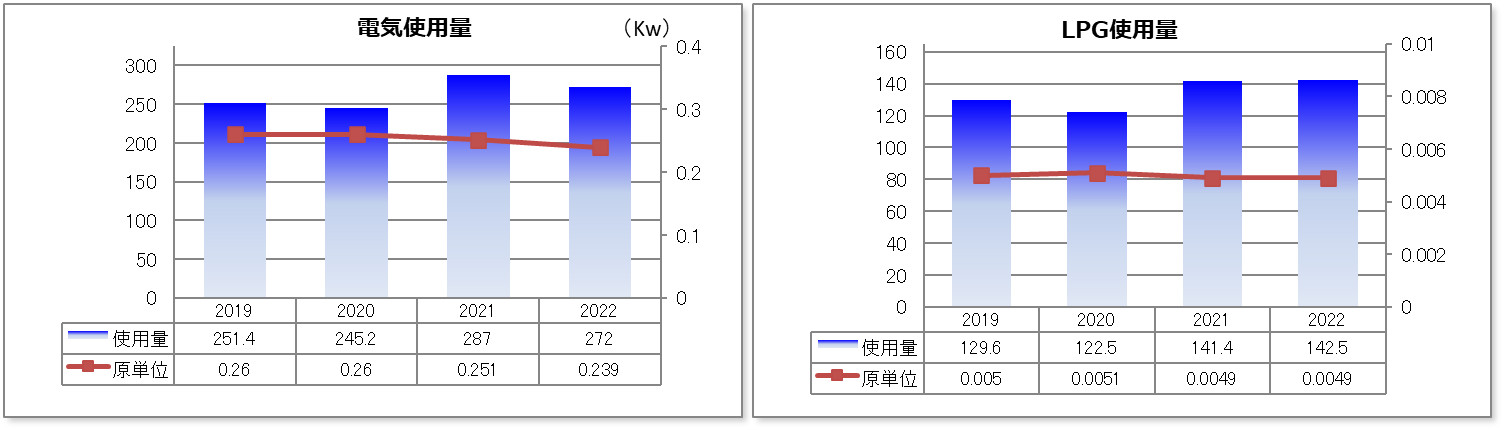 電気使用量(グラフ) LPG使用量(グラフ)