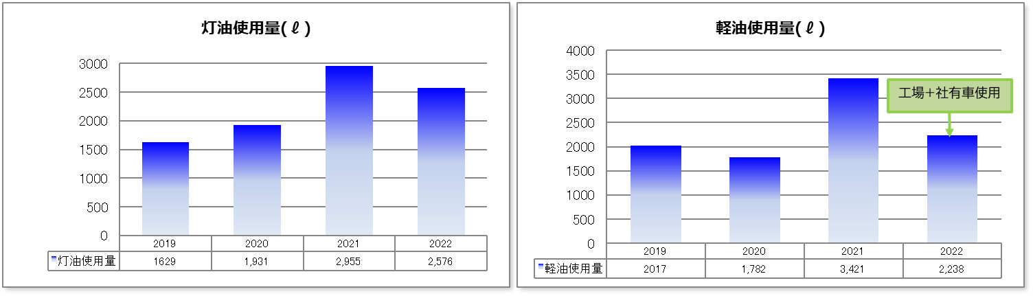 灯油使用量(グラフ) 経由使用量(グラフ)