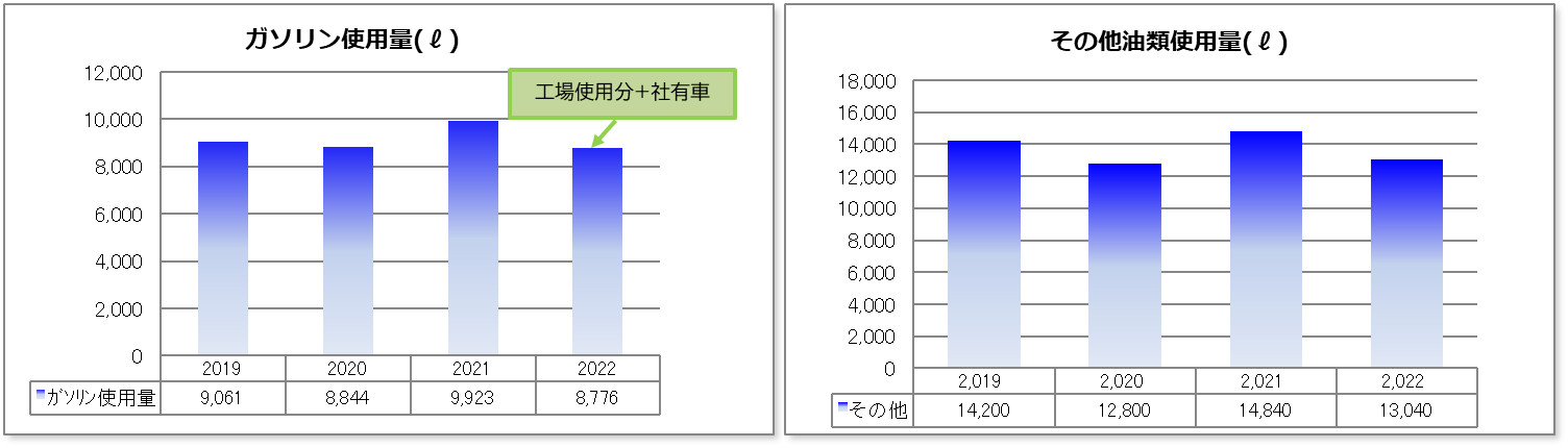 ガソリン使用量（グラフ） その他油類使用量（グラフ）