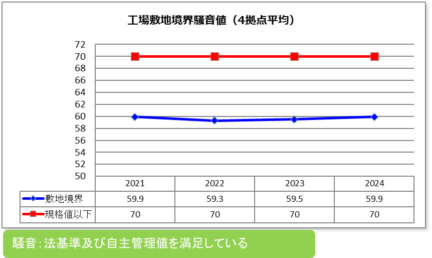 工場敷地境界騒音値(グラフ)