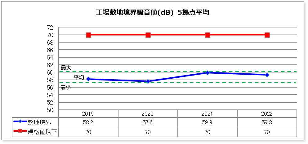 工場敷地境界騒音値(グラフ)