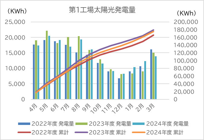 第1工場太陽光発電量（グラフ）