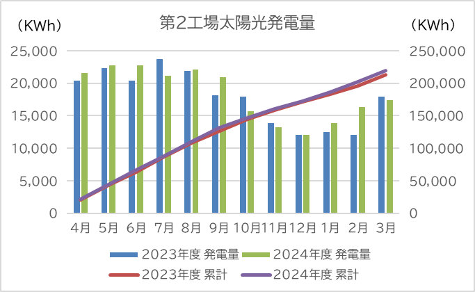 第2工場太陽光発電量（グラフ）