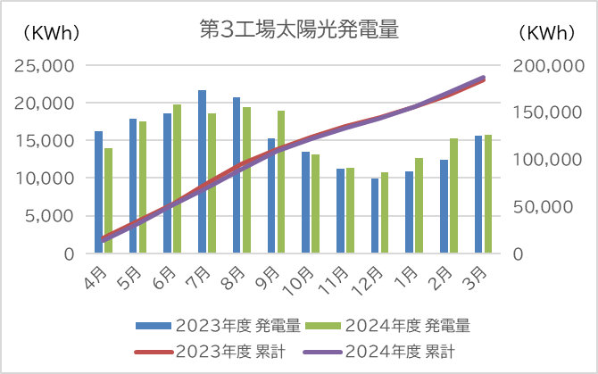 第3工場太陽光発電量（グラフ）