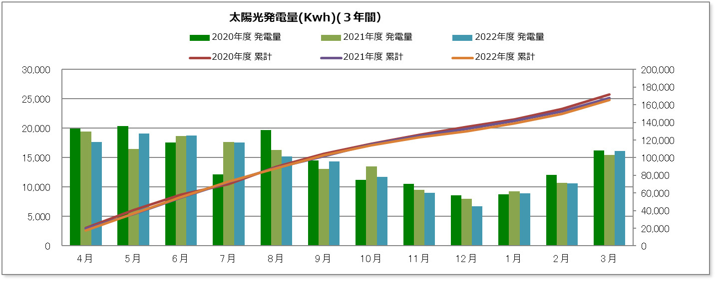 太陽光発電量（グラフ）