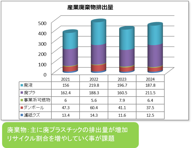 産業廃棄物処理量(グラフ)