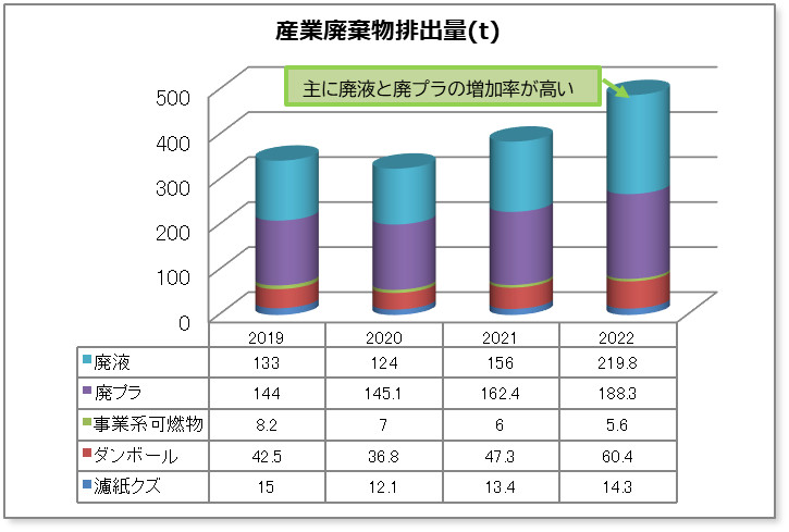 産業廃棄物処理量(グラフ)