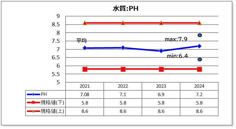 水質:PH(グラフ)