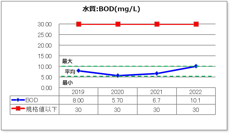 水質：BOD（グラフ）