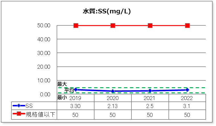 水質：ss（グラフ）