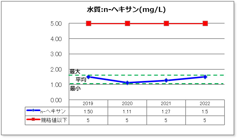 水質：n-ヘキサン（グラフ）