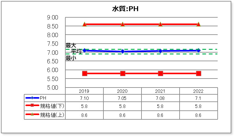 水質：PH（グラフ）