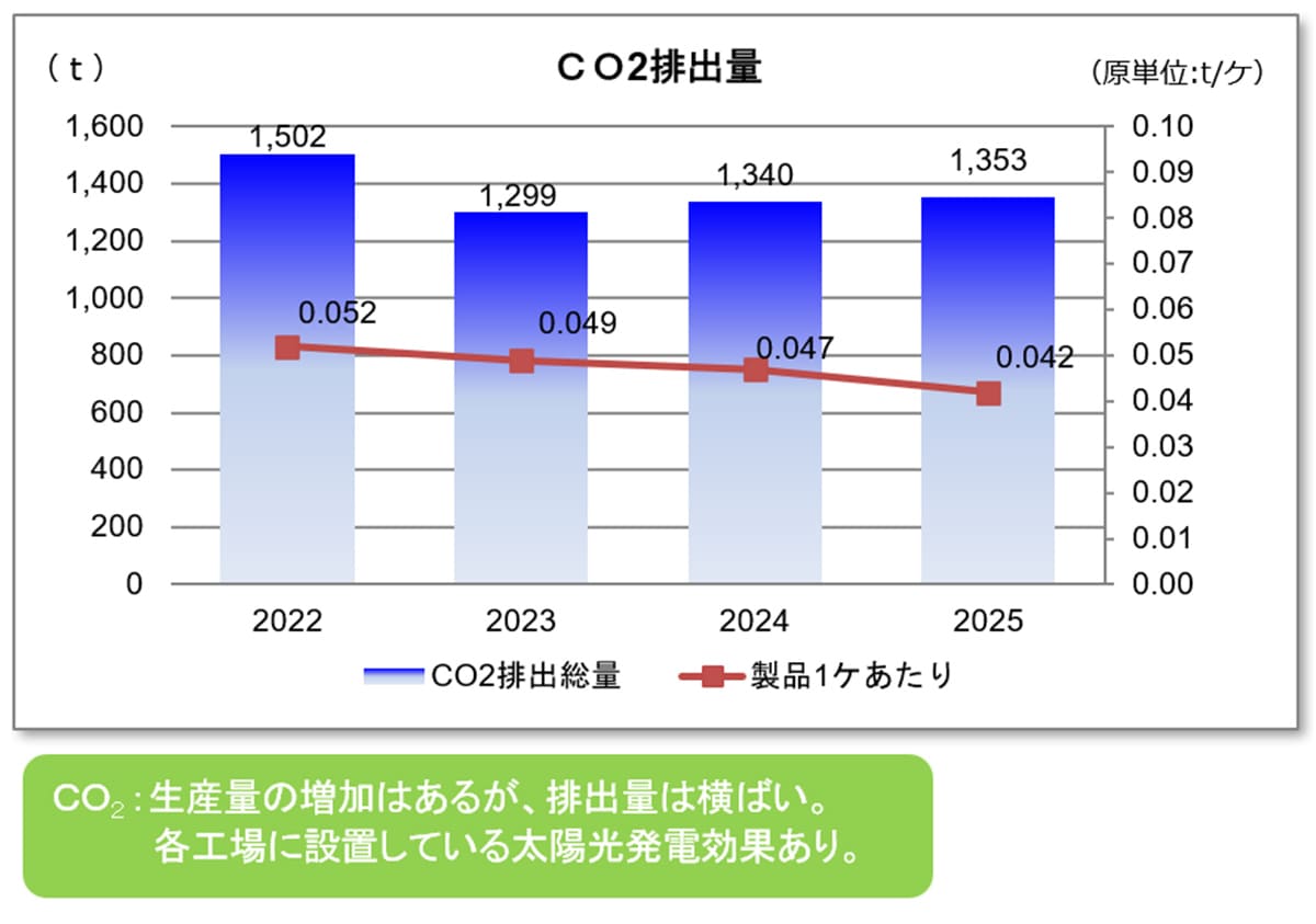 CO2排出量（グラフ）