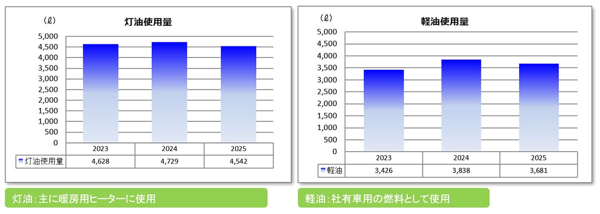 灯油使用量（グラフ） 経由使用量（グラフ）