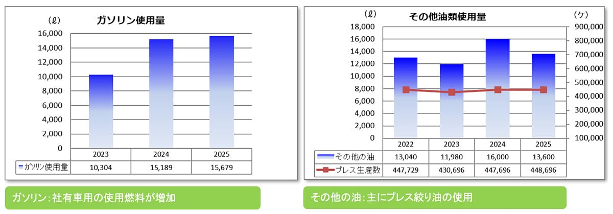 ガソリン使用量（グラフ） その他油類使用量（グラフ）