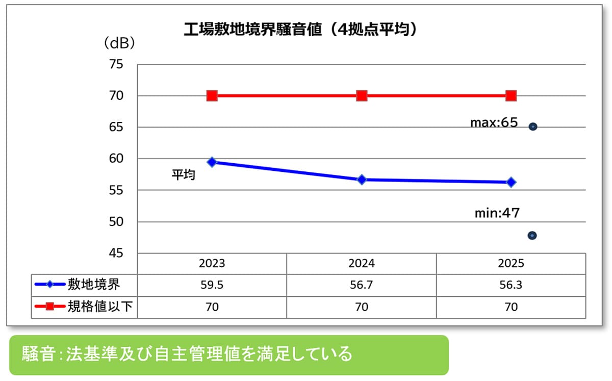 工場敷地境界騒音値（グラフ）