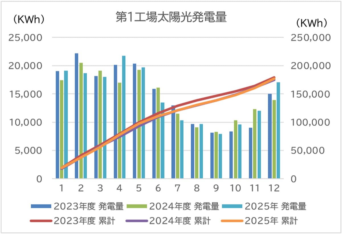 第1工場太陽光発電量（グラフ）