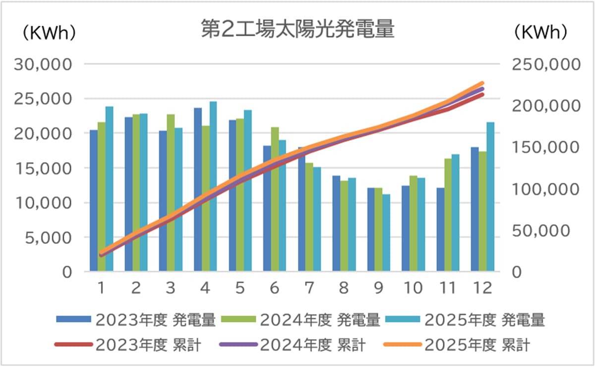 第2工場太陽光発電量（グラフ）