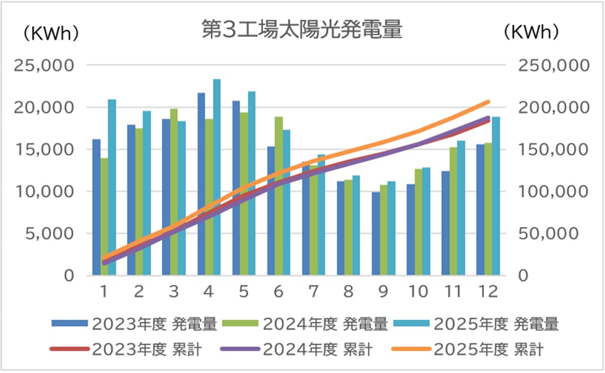 第3工場太陽光発電量（グラフ）