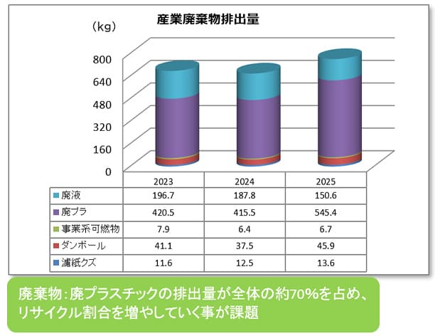 産業廃棄物処理量（グラフ）