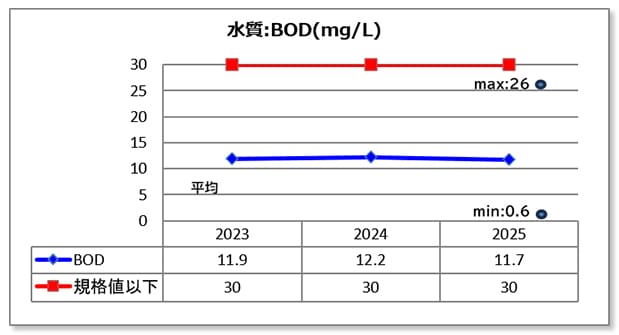 水質：BOD（グラフ）
